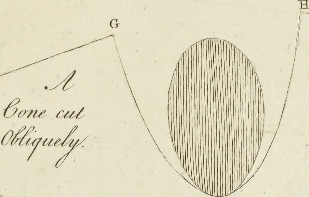 An illustration from An appendix to the Elements of Euclid, in seven books : containing forty-two moveable schemes for forming the various kinds of solids, and their sections, by which the doctrine of solids in the eleventh, twelfth, and fifteenth books of Euclid is illustrated, and rendered more easy to learners than heretofore ..., 1765, leaf 174