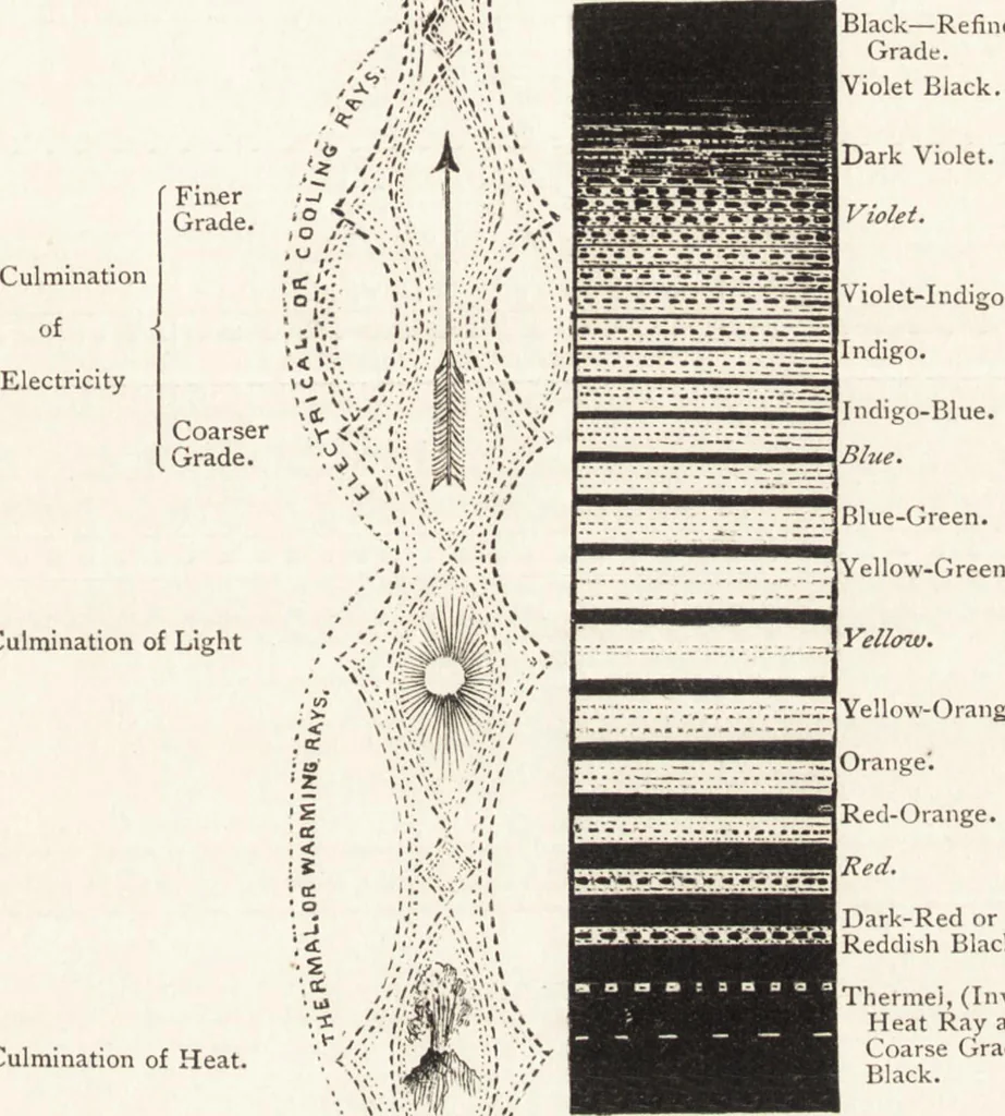 An illustration from The principles of light and color: including among other things the harmonic laws of the universe, the etherio-atomic philosophy of force, chromo chemistry, chromo therapeutics, and the general philosophy of the fine forces, together with numerous discoveries and practical applications .., 1878, leaf 86