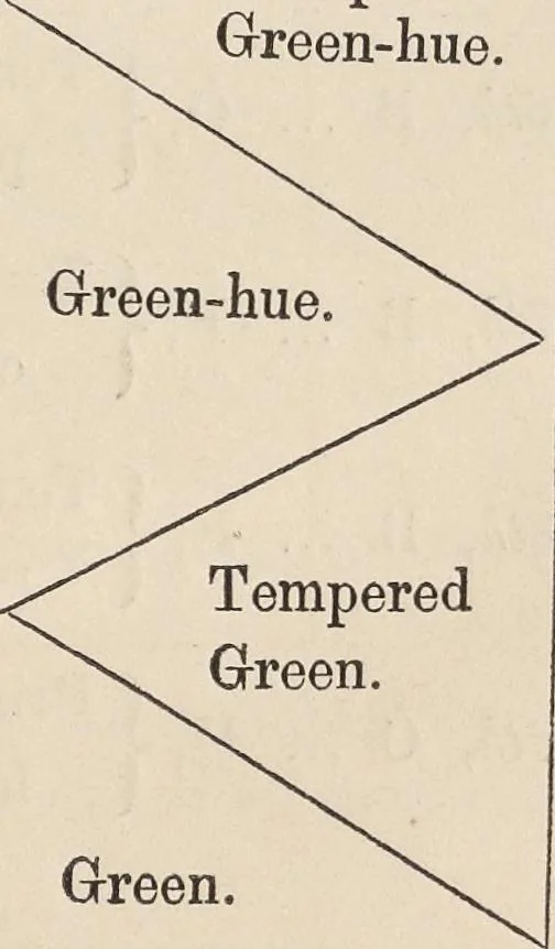 An illustration from The principles of beauty in colouring systematized, 1845, leaf 48