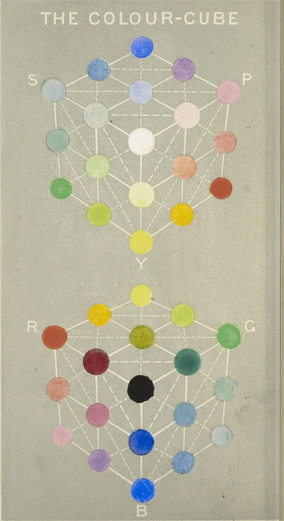 An illustration from Manual of the science of colour, on the true theory of the colour-sensations, and the natural system : with a coloured frontispiece and other illustrations, 1871, leaf 5