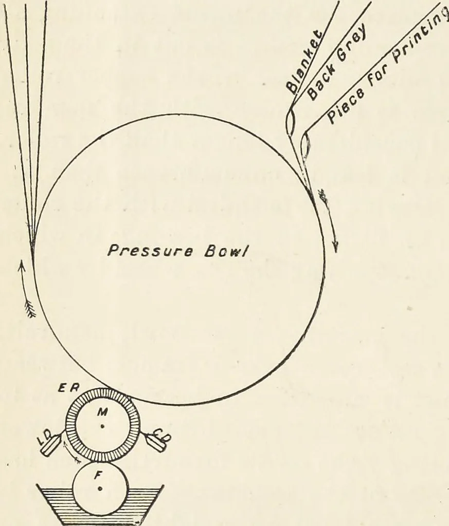 An illustration from Bleaching and calico-printing : a practical manual., 1896, leaf 39
