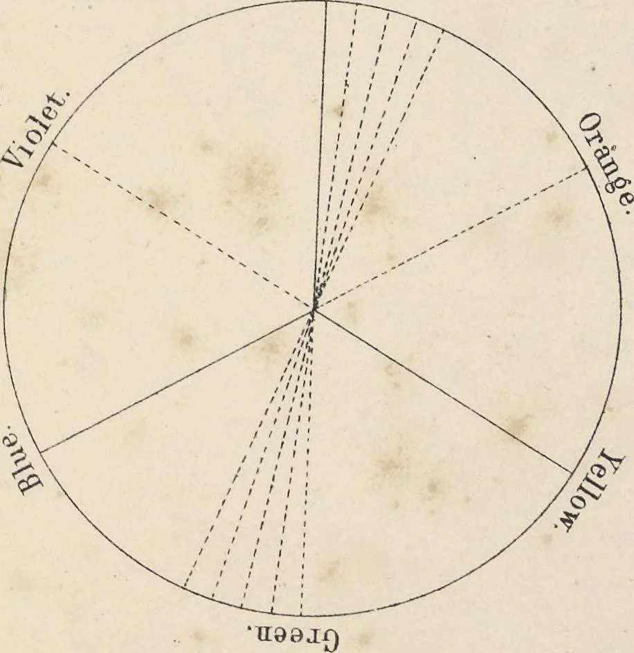 An illustration from The art of painting restored to its simplest and surest principles, 1849, leaf 142