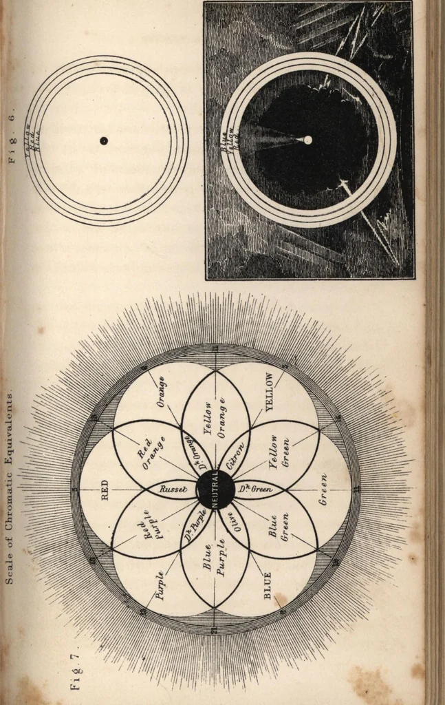 An illustration from Rudiments of the painters' art; or, A grammar of colouring, applicable to operative painting, decorative architecture, and the arts. With coloured illustrations and practical instructions concerning the modes and materials of painting, etc, 1850, leaf 32