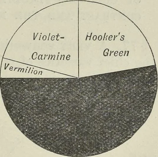 An illustration from Colour : an elementary manual for students, 1887, leaf 108