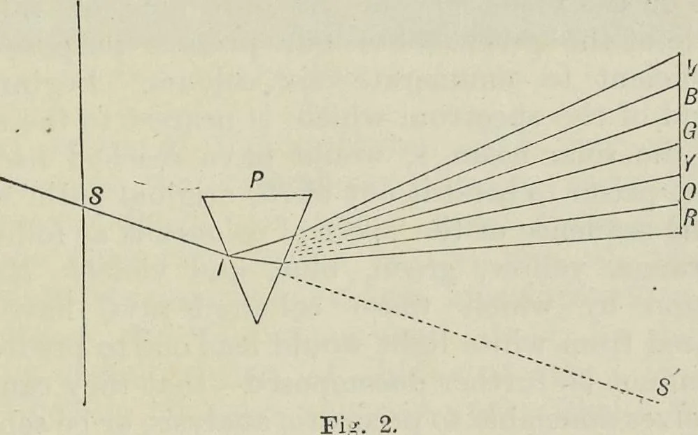 An illustration from Colour : an elementary manual for students, 1887, leaf 34