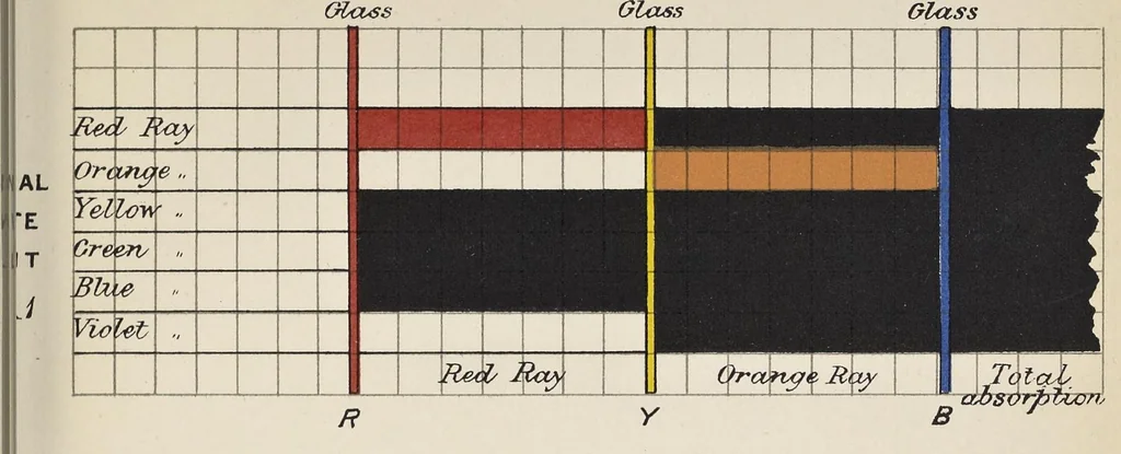 An illustration from Measurement of light and colour sensations : a new method of investigating the phenomena of light and colour by means of the selective absorption in coloured glass, graded into scales of equivalent colour value, leaf 34