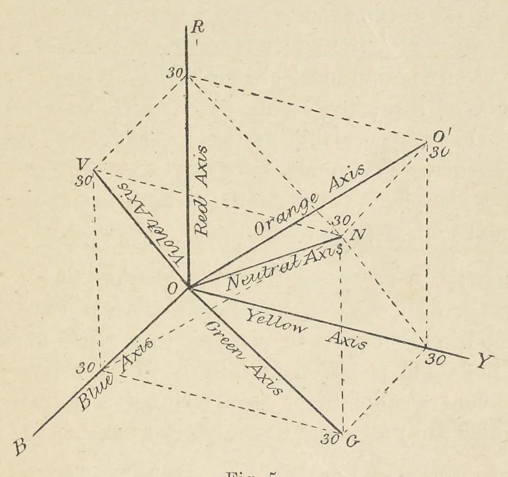 An illustration from Measurement of light and colour sensations : a new method of investigating the phenomena of light and colour by means of the selective absorption in coloured glass, graded into scales of equivalent colour value, leaf 78