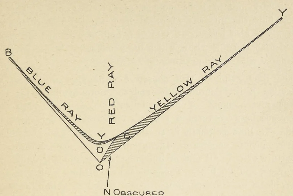 An illustration from Measurement of light and colour sensations : a new method of investigating the phenomena of light and colour by means of the selective absorption in coloured glass, graded into scales of equivalent colour value, leaf 80