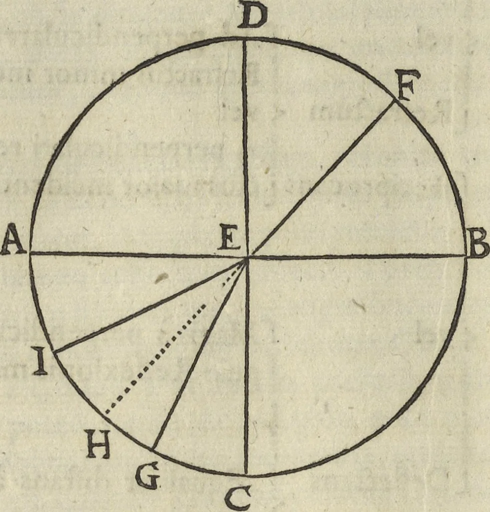 An illustration from Oculus artificialis teledioptricus, sive, Telescopium : ex abditis rerum naturalium & artificialium principiis protractum novâ methodo, eâque solidâ explicatum ac comprimis è triplici fundamento physico seu naturali, mathematico dioptrico et mechanico, seu practico stabilitum ..., 1685, leaf 105
