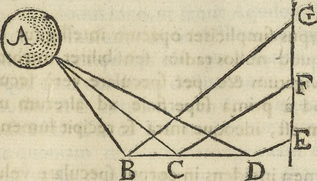 An illustration from Oculus artificialis teledioptricus, sive, Telescopium : ex abditis rerum naturalium & artificialium principiis protractum novâ methodo, eâque solidâ explicatum ac comprimis è triplici fundamento physico seu naturali, mathematico dioptrico et mechanico, seu practico stabilitum ..., 1685, leaf 120