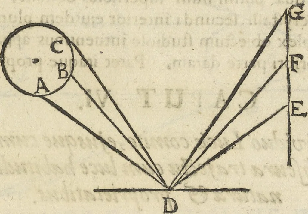An illustration from Oculus artificialis teledioptricus, sive, Telescopium : ex abditis rerum naturalium & artificialium principiis protractum novâ methodo, eâque solidâ explicatum ac comprimis è triplici fundamento physico seu naturali, mathematico dioptrico et mechanico, seu practico stabilitum ..., 1685, leaf 120