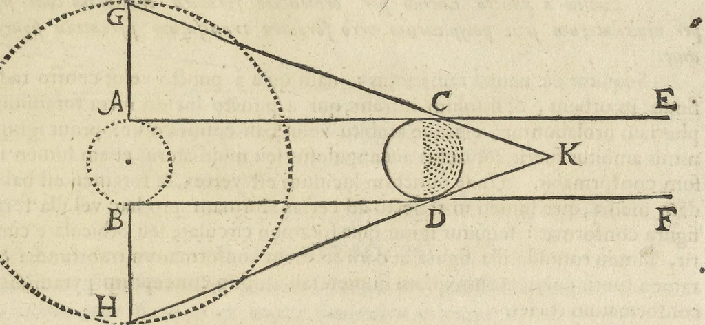 An illustration from Oculus artificialis teledioptricus, sive, Telescopium : ex abditis rerum naturalium & artificialium principiis protractum novâ methodo, eâque solidâ explicatum ac comprimis è triplici fundamento physico seu naturali, mathematico dioptrico et mechanico, seu practico stabilitum ..., 1685, leaf 122