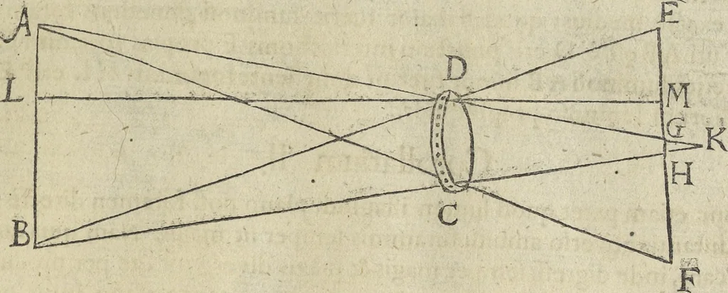 An illustration from Oculus artificialis teledioptricus, sive, Telescopium : ex abditis rerum naturalium & artificialium principiis protractum novâ methodo, eâque solidâ explicatum ac comprimis è triplici fundamento physico seu naturali, mathematico dioptrico et mechanico, seu practico stabilitum ..., 1685, leaf 124