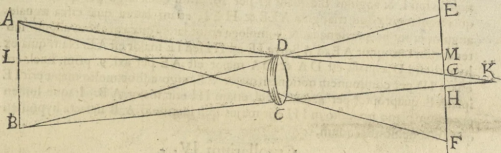 An illustration from Oculus artificialis teledioptricus, sive, Telescopium : ex abditis rerum naturalium & artificialium principiis protractum novâ methodo, eâque solidâ explicatum ac comprimis è triplici fundamento physico seu naturali, mathematico dioptrico et mechanico, seu practico stabilitum ..., 1685, leaf 124