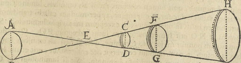 An illustration from Oculus artificialis teledioptricus, sive, Telescopium : ex abditis rerum naturalium & artificialium principiis protractum novâ methodo, eâque solidâ explicatum ac comprimis è triplici fundamento physico seu naturali, mathematico dioptrico et mechanico, seu practico stabilitum ..., 1685, leaf 124