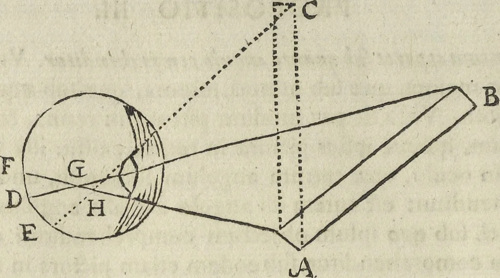 An illustration from Oculus artificialis teledioptricus, sive, Telescopium : ex abditis rerum naturalium & artificialium principiis protractum novâ methodo, eâque solidâ explicatum ac comprimis è triplici fundamento physico seu naturali, mathematico dioptrico et mechanico, seu practico stabilitum ..., 1685, leaf 219
