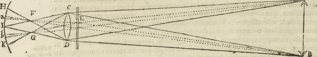 An illustration from Oculus artificialis teledioptricus, sive, Telescopium : ex abditis rerum naturalium & artificialium principiis protractum novâ methodo, eâque solidâ explicatum ac comprimis è triplici fundamento physico seu naturali, mathematico dioptrico et mechanico, seu practico stabilitum ..., 1685, leaf 233