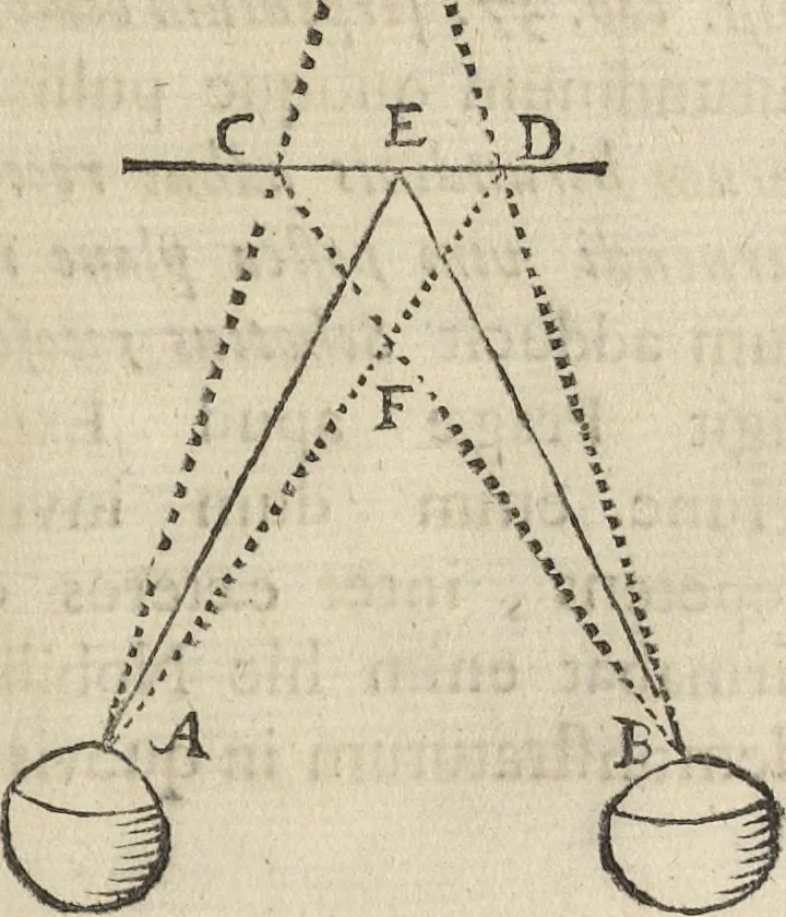 An illustration from Oculus artificialis teledioptricus, sive, Telescopium : ex abditis rerum naturalium & artificialium principiis protractum novâ methodo, eâque solidâ explicatum ac comprimis è triplici fundamento physico seu naturali, mathematico dioptrico et mechanico, seu practico stabilitum ..., 1685, leaf 238