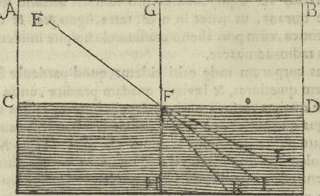 An illustration from Oculus artificialis teledioptricus, sive, Telescopium : ex abditis rerum naturalium & artificialium principiis protractum novâ methodo, eâque solidâ explicatum ac comprimis è triplici fundamento physico seu naturali, mathematico dioptrico et mechanico, seu practico stabilitum ..., 1685, leaf 47