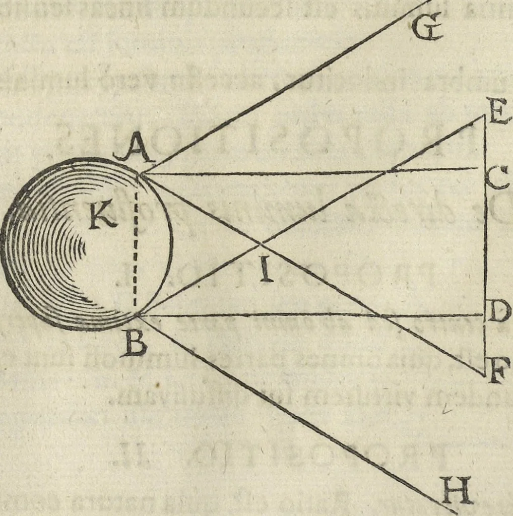 An illustration from Oculus artificialis teledioptricus, sive, Telescopium : ex abditis rerum naturalium & artificialium principiis protractum novâ methodo, eâque solidâ explicatum ac comprimis è triplici fundamento physico seu naturali, mathematico dioptrico et mechanico, seu practico stabilitum ..., 1685, leaf 93