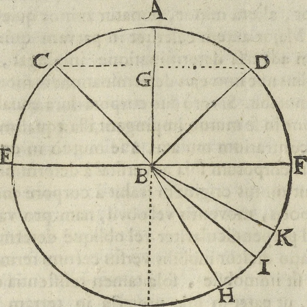 An illustration from Oculus artificialis teledioptricus, sive, Telescopium : ex abditis rerum naturalium & artificialium principiis protractum novâ methodo, eâque solidâ explicatum ac comprimis è triplici fundamento physico seu naturali, mathematico dioptrico et mechanico, seu practico stabilitum ..., 1685, leaf 99