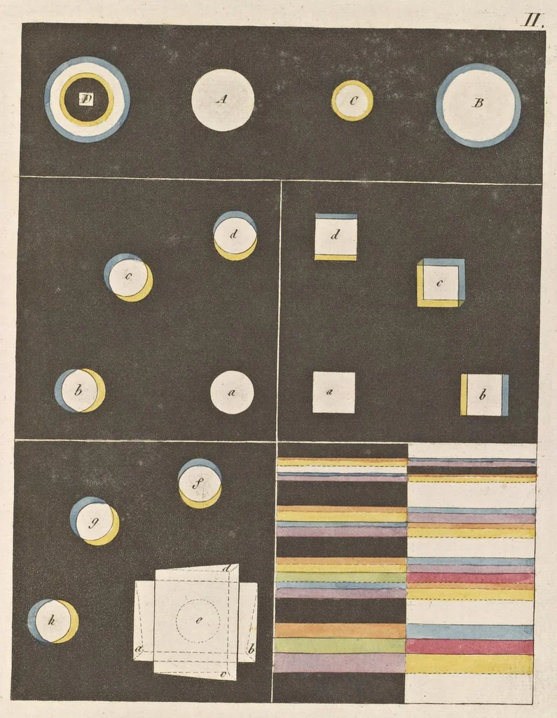 An illustration from Zur Farbenlehre, 1810, leaf 30