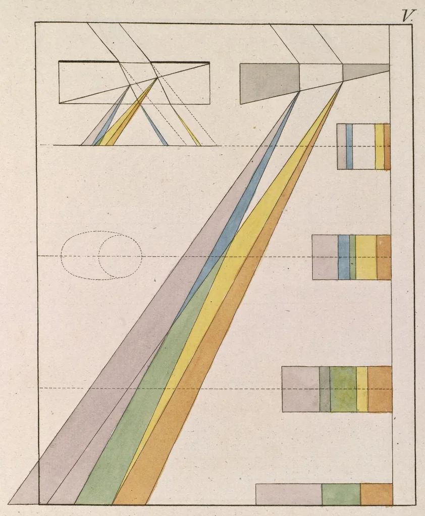 An illustration from Zur Farbenlehre, 1810, leaf 38