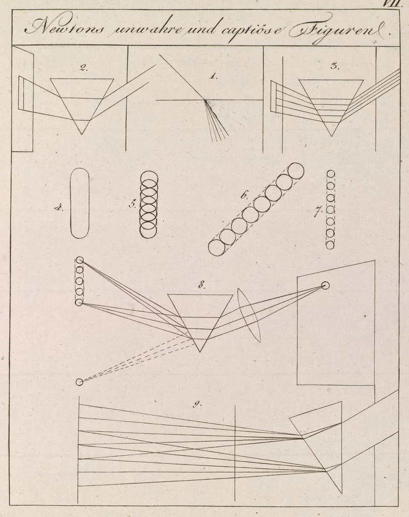 An illustration from Zur Farbenlehre, 1810, leaf 42