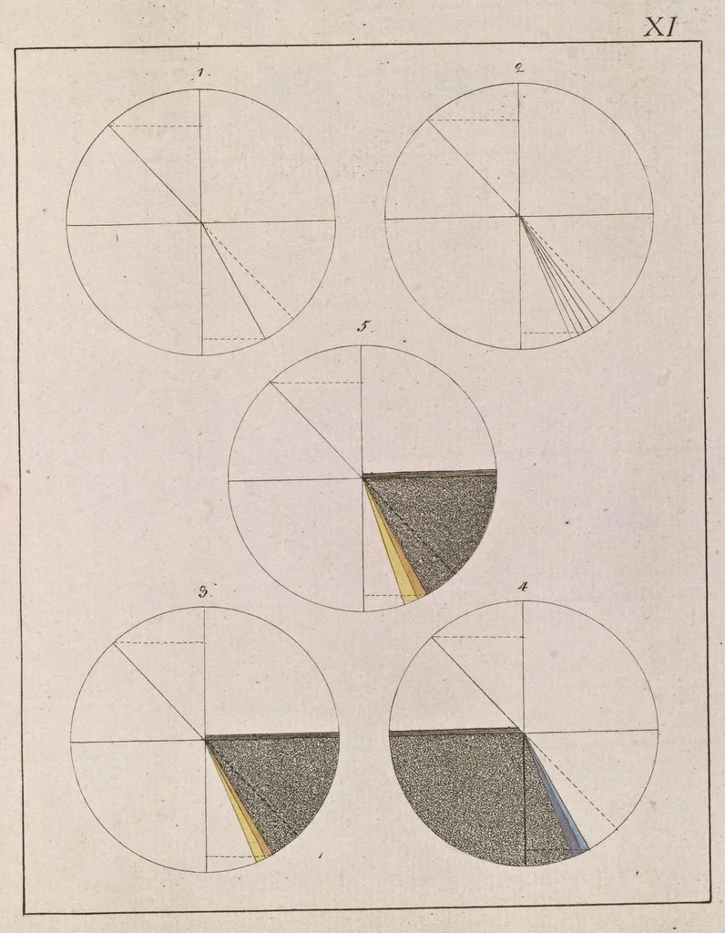 An illustration from Zur Farbenlehre, 1810, leaf 50