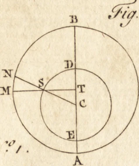 An illustration from A new and complete dictionary of arts and sciences : comprehending all the branches of useful knowledge, with accurate descriptions as well of the various machines, instruments, tools, figures, and schemes necessary for illustrating them, as of the classes, kinds, preparations, and uses of natural productions, whether animals, vegetables, minerals, fossils, or fluids : together with the kingdoms, provinces, cities, towns, and other remarkable places throughout the world : illustrated with above three hundred copper-plates, engraved by Mr. Jefferys, geographer to His Majesty : the whole extracted from the best authors in all languages, 1763, leaf 237