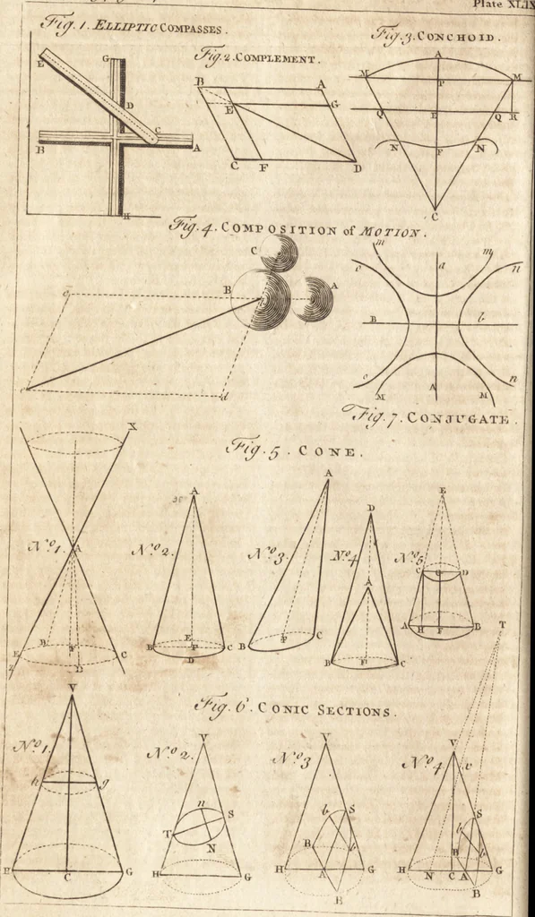 An illustration from A new and complete dictionary of arts and sciences : comprehending all the branches of useful knowledge, with accurate descriptions as well of the various machines, instruments, tools, figures, and schemes necessary for illustrating them, as of the classes, kinds, preparations, and uses of natural productions, whether animals, vegetables, minerals, fossils, or fluids : together with the kingdoms, provinces, cities, towns, and other remarkable places throughout the world : illustrated with above three hundred copper-plates, engraved by Mr. Jefferys, geographer to His Majesty : the whole extracted from the best authors in all languages, 1763, leaf 823