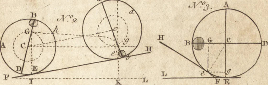 An illustration from A new and complete dictionary of arts and sciences : comprehending all the branches of useful knowledge, with accurate descriptions as well of the various machines, instruments, tools, figures, and schemes necessary for illustrating them, as of the classes, kinds, preparations, and uses of natural productions, whether animals, vegetables, minerals, fossils, or fluids : together with the kingdoms, provinces, cities, towns, and other remarkable places throughout the world : illustrated with above three hundred copper-plates, engraved by Mr. Jefferys, geographer to His Majesty : the whole extracted from the best authors in all languages, 1763, leaf 958
