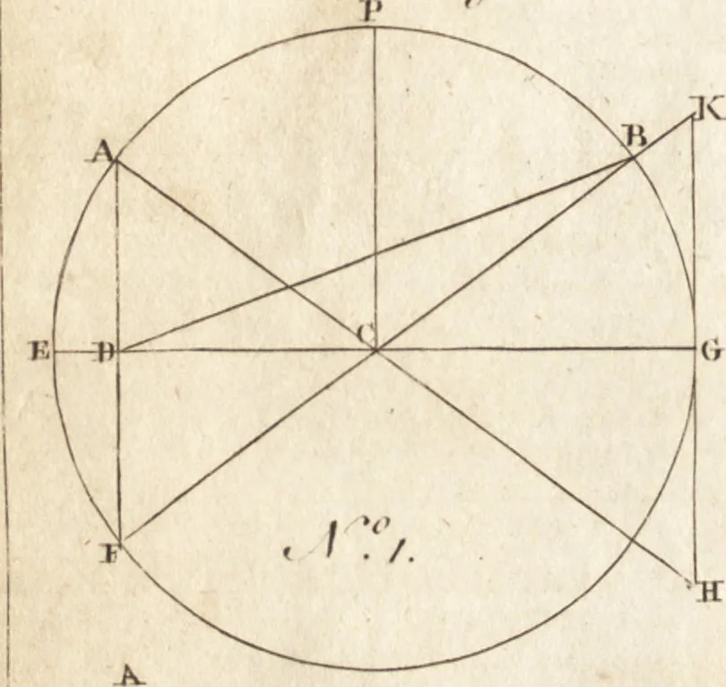 An illustration from A new and complete dictionary of arts and sciences : comprehending all the branches of useful knowledge, with accurate descriptions as well of the various machines, instruments, tools, figures, and schemes necessary for illustrating them, as of the classes, kinds, preparations, and uses of natural productions, whether animals, vegetables, minerals, fossils, or fluids : together with the kingdoms, provinces, cities, towns, and other remarkable places throughout the world : illustrated with above three hundred copper-plates, engraved by Mr. Jefferys, geographer to His Majesty : the whole extracted from the best authors in all languages, 1763, leaf 1063