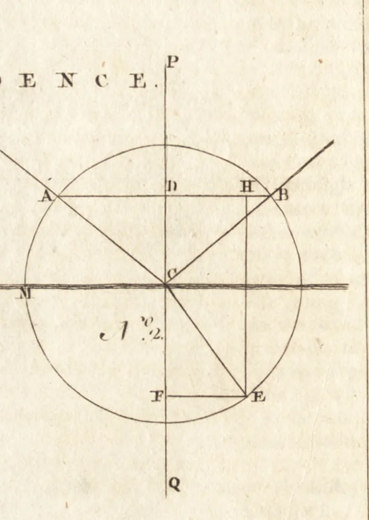 An illustration from A new and complete dictionary of arts and sciences : comprehending all the branches of useful knowledge, with accurate descriptions as well of the various machines, instruments, tools, figures, and schemes necessary for illustrating them, as of the classes, kinds, preparations, and uses of natural productions, whether animals, vegetables, minerals, fossils, or fluids : together with the kingdoms, provinces, cities, towns, and other remarkable places throughout the world : illustrated with above three hundred copper-plates, engraved by Mr. Jefferys, geographer to His Majesty : the whole extracted from the best authors in all languages, 1763, leaf 1063