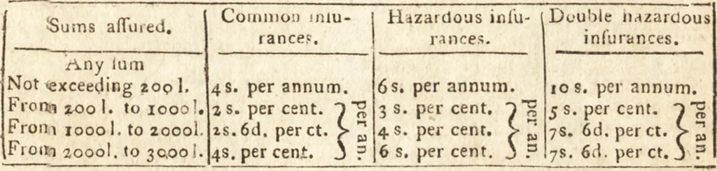 An illustration from A new and complete dictionary of arts and sciences : comprehending all the branches of useful knowledge, with accurate descriptions as well of the various machines, instruments, tools, figures, and schemes necessary for illustrating them, as of the classes, kinds, preparations, and uses of natural productions, whether animals, vegetables, minerals, fossils, or fluids : together with the kingdoms, provinces, cities, towns, and other remarkable places throughout the world : illustrated with above three hundred copper-plates, engraved by Mr. Jefferys, geographer to His Majesty : the whole extracted from the best authors in all languages, 1763, leaf 1110