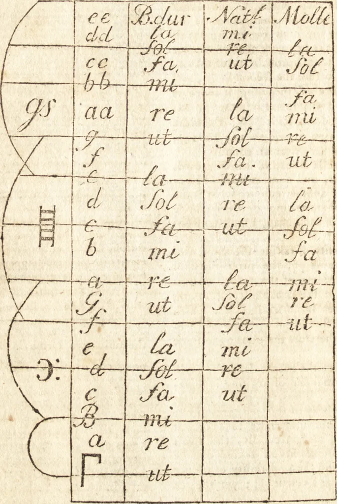 An illustration from A new and complete dictionary of arts and sciences : comprehending all the branches of useful knowledge, with accurate descriptions as well of the various machines, instruments, tools, figures, and schemes necessary for illustrating them, as of the classes, kinds, preparations, and uses of natural productions, whether animals, vegetables, minerals, fossils, or fluids : together with the kingdoms, provinces, cities, towns, and other remarkable places throughout the world : illustrated with above three hundred copper-plates, engraved by Mr. Jefferys, geographer to His Majesty : the whole extracted from the best authors in all languages, 1763, leaf 641