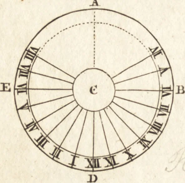 An illustration from A new and complete dictionary of arts and sciences : comprehending all the branches of useful knowledge, with accurate descriptions as well of the various machines, instruments, tools, figures, and schemes necessary for illustrating them, as of the classes, kinds, preparations, and uses of natural productions, whether animals, vegetables, minerals, fossils, or fluids : together with the kingdoms, provinces, cities, towns, and other remarkable places throughout the world : illustrated with above three hundred copper-plates, engraved by Mr. Jefferys, geographer to His Majesty : the whole extracted from the best authors in all languages, 1763, leaf 77