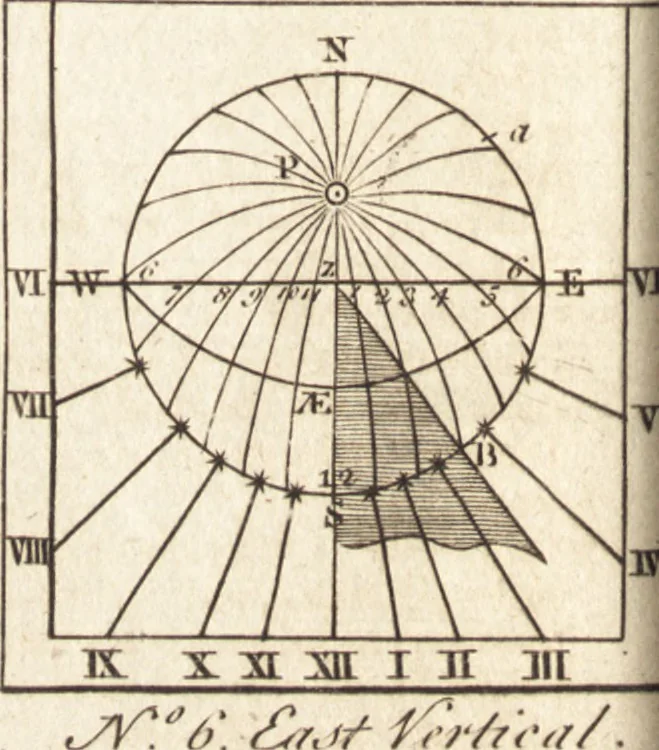 An illustration from A new and complete dictionary of arts and sciences : comprehending all the branches of useful knowledge, with accurate descriptions as well of the various machines, instruments, tools, figures, and schemes necessary for illustrating them, as of the classes, kinds, preparations, and uses of natural productions, whether animals, vegetables, minerals, fossils, or fluids : together with the kingdoms, provinces, cities, towns, and other remarkable places throughout the world : illustrated with above three hundred copper-plates, engraved by Mr. Jefferys, geographer to His Majesty : the whole extracted from the best authors in all languages, 1763, leaf 77