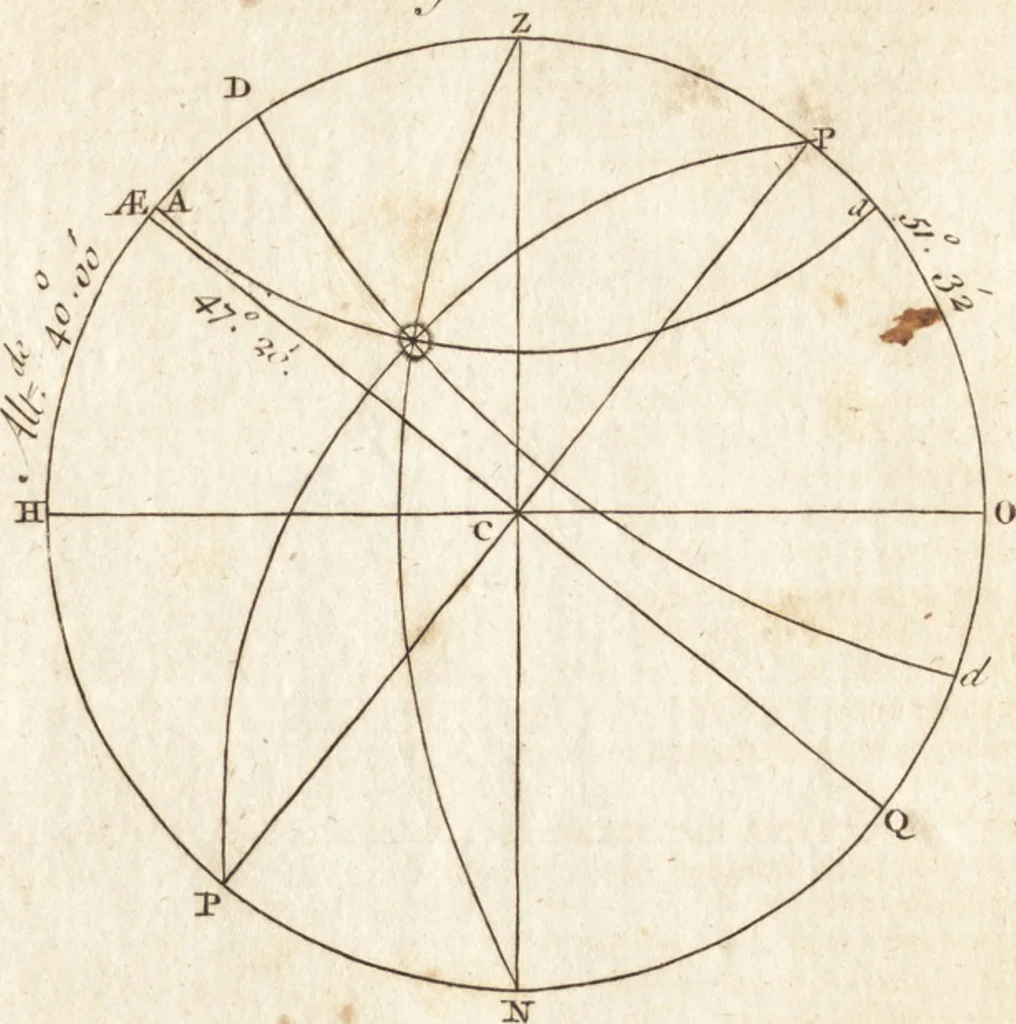 An illustration from A new and complete dictionary of arts and sciences : comprehending all the branches of useful knowledge, with accurate descriptions as well of the various machines, instruments, tools, figures, and schemes necessary for illustrating them, as of the classes, kinds, preparations, and uses of natural productions, whether animals, vegetables, minerals, fossils, or fluids : together with the kingdoms, provinces, cities, towns, and other remarkable places throughout the world : illustrated with above three hundred copper-plates, engraved by Mr. Jefferys, geographer to His Majesty : the whole extracted from the best authors in all languages, 1763, leaf 958