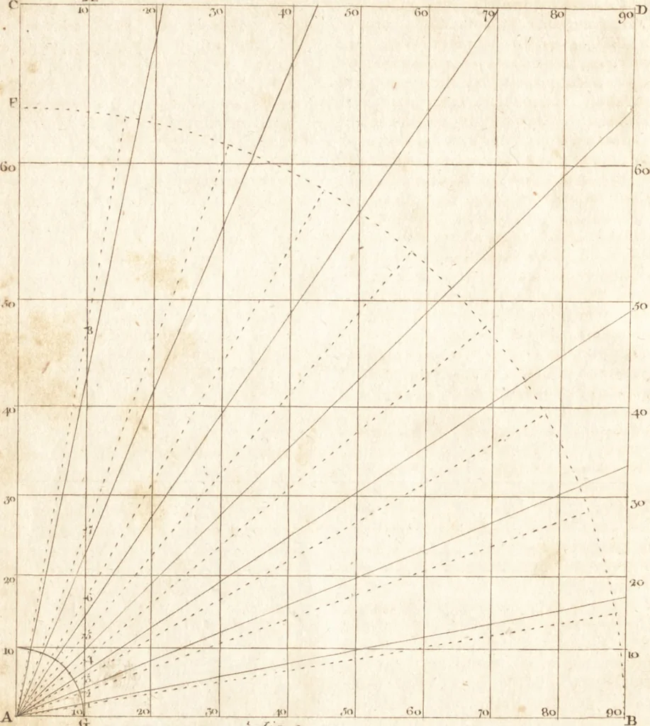 An illustration from A new and complete dictionary of arts and sciences : comprehending all the branches of useful knowledge, with accurate descriptions as well of the various machines, instruments, tools, figures, and schemes necessary for illustrating them, as of the classes, kinds, preparations, and uses of natural productions, whether animals, vegetables, minerals, fossils, or fluids : together with the kingdoms, provinces, cities, towns, and other remarkable places throughout the world : illustrated with above three hundred copper-plates, engraved by Mr. Jefferys, geographer to His Majesty : the whole extracted from the best authors in all languages, 1763, leaf 199