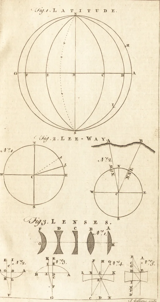 An illustration from A new and complete dictionary of arts and sciences : comprehending all the branches of useful knowledge, with accurate descriptions as well of the various machines, instruments, tools, figures, and schemes necessary for illustrating them, as of the classes, kinds, preparations, and uses of natural productions, whether animals, vegetables, minerals, fossils, or fluids : together with the kingdoms, provinces, cities, towns, and other remarkable places throughout the world : illustrated with above three hundred copper-plates, engraved by Mr. Jefferys, geographer to His Majesty : the whole extracted from the best authors in all languages, 1763, leaf 56