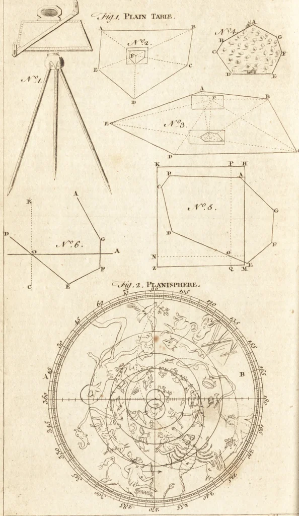 An illustration from A new and complete dictionary of arts and sciences : comprehending all the branches of useful knowledge, with accurate descriptions as well of the various machines, instruments, tools, figures, and schemes necessary for illustrating them, as of the classes, kinds, preparations, and uses of natural productions, whether animals, vegetables, minerals, fossils, or fluids : together with the kingdoms, provinces, cities, towns, and other remarkable places throughout the world : illustrated with above three hundred copper-plates, engraved by Mr. Jefferys, geographer to His Majesty : the whole extracted from the best authors in all languages, 1763, leaf 723