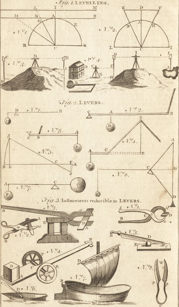 An illustration from A new and complete dictionary of arts and sciences : comprehending all the branches of useful knowledge, with accurate descriptions as well of the various machines, instruments, tools, figures, and schemes necessary for illustrating them, as of the classes, kinds, preparations, and uses of natural productions, whether animals, vegetables, minerals, fossils, or fluids : together with the kingdoms, provinces, cities, towns, and other remarkable places throughout the world : illustrated with above three hundred copper-plates, engraved by Mr. Jefferys, geographer to His Majesty : the whole extracted from the best authors in all languages, 1763, leaf 77