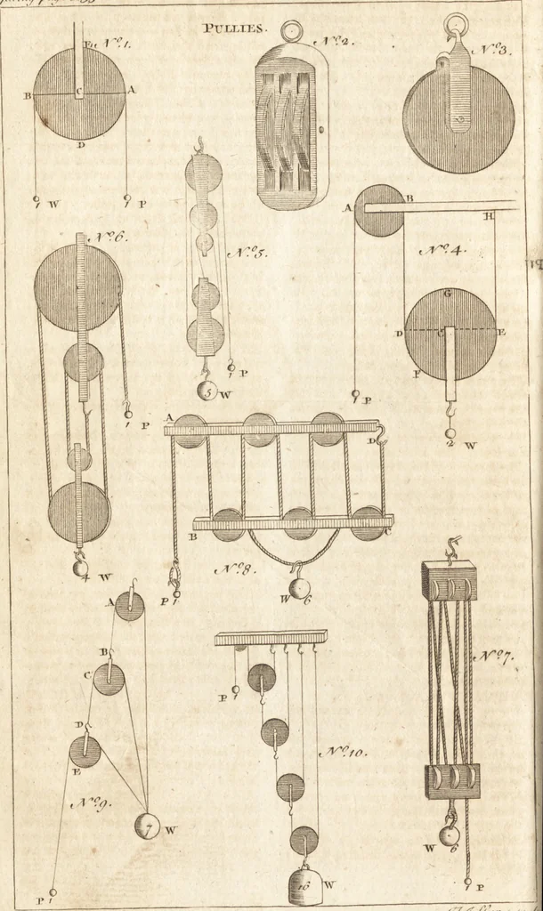 An illustration from A new and complete dictionary of arts and sciences : comprehending all the branches of useful knowledge, with accurate descriptions as well of the various machines, instruments, tools, figures, and schemes necessary for illustrating them, as of the classes, kinds, preparations, and uses of natural productions, whether animals, vegetables, minerals, fossils, or fluids : together with the kingdoms, provinces, cities, towns, and other remarkable places throughout the world : illustrated with above three hundred copper-plates, engraved by Mr. Jefferys, geographer to His Majesty : the whole extracted from the best authors in all languages, 1763, leaf 887