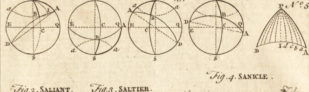 An illustration from A new and complete dictionary of arts and sciences : comprehending all the branches of useful knowledge, with accurate descriptions as well of the various machines, instruments, tools, figures, and schemes necessary for illustrating them, as of the classes, kinds, preparations, and uses of natural productions, whether animals, vegetables, minerals, fossils, or fluids : together with the kingdoms, provinces, cities, towns, and other remarkable places throughout the world : illustrated with above three hundred copper-plates, engraved by Mr. Jefferys, geographer to His Majesty : the whole extracted from the best authors in all languages, 1763, leaf 165