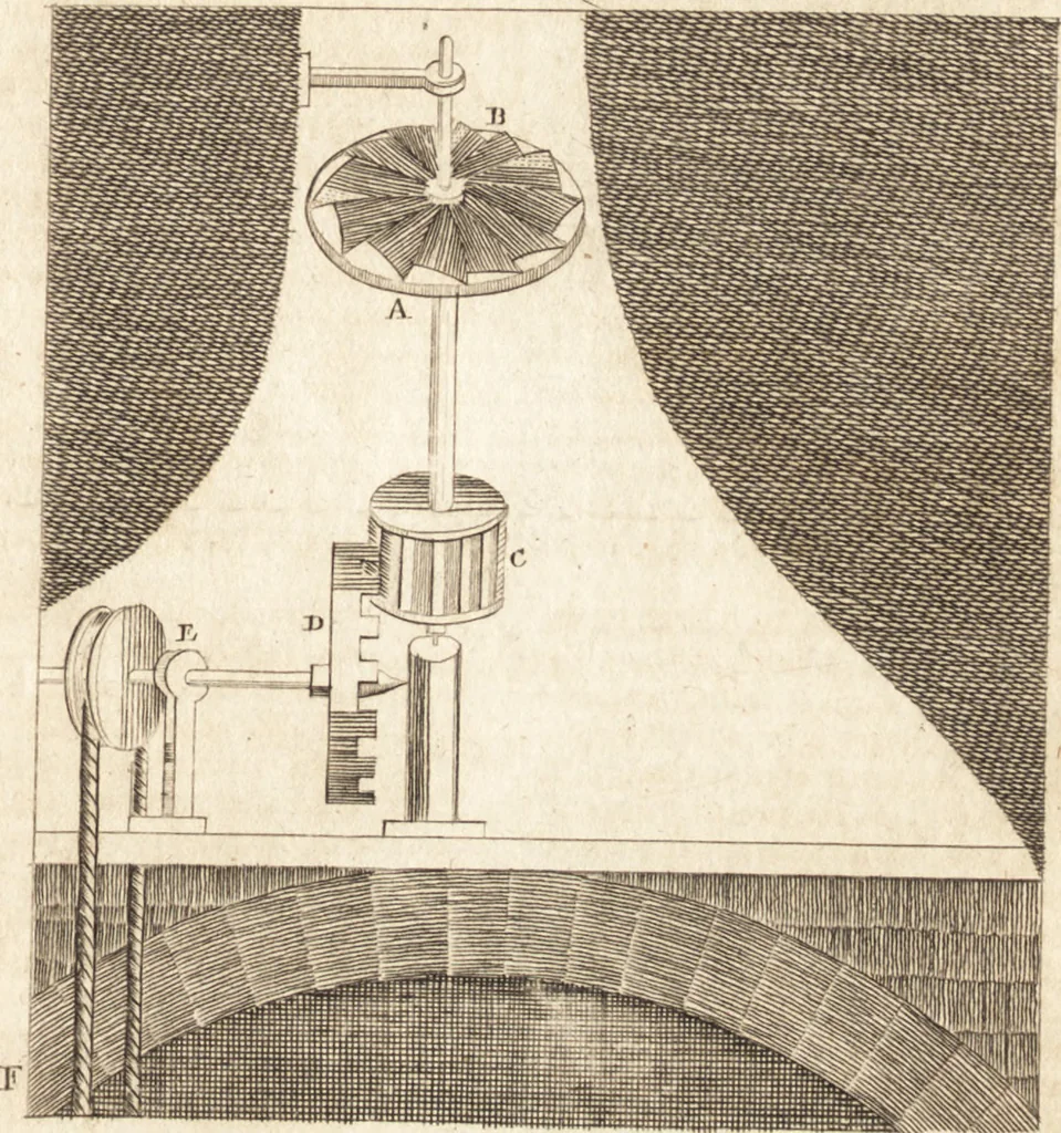 An illustration from A new and complete dictionary of arts and sciences : comprehending all the branches of useful knowledge, with accurate descriptions as well of the various machines, instruments, tools, figures, and schemes necessary for illustrating them, as of the classes, kinds, preparations, and uses of natural productions, whether animals, vegetables, minerals, fossils, or fluids : together with the kingdoms, provinces, cities, towns, and other remarkable places throughout the world : illustrated with above three hundred copper-plates, engraved by Mr. Jefferys, geographer to His Majesty : the whole extracted from the best authors in all languages, 1763, leaf 354