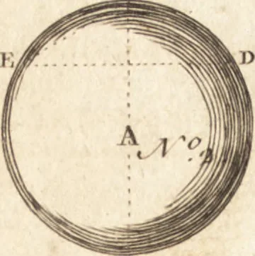 An illustration from A new and complete dictionary of arts and sciences : comprehending all the branches of useful knowledge, with accurate descriptions as well of the various machines, instruments, tools, figures, and schemes necessary for illustrating them, as of the classes, kinds, preparations, and uses of natural productions, whether animals, vegetables, minerals, fossils, or fluids : together with the kingdoms, provinces, cities, towns, and other remarkable places throughout the world : illustrated with above three hundred copper-plates, engraved by Mr. Jefferys, geographer to His Majesty : the whole extracted from the best authors in all languages, 1763, leaf 393
