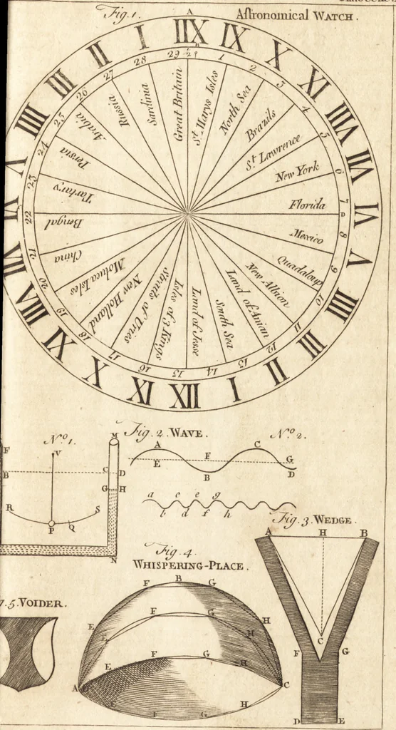 An illustration from A new and complete dictionary of arts and sciences : comprehending all the branches of useful knowledge, with accurate descriptions as well of the various machines, instruments, tools, figures, and schemes necessary for illustrating them, as of the classes, kinds, preparations, and uses of natural productions, whether animals, vegetables, minerals, fossils, or fluids : together with the kingdoms, provinces, cities, towns, and other remarkable places throughout the world : illustrated with above three hundred copper-plates, engraved by Mr. Jefferys, geographer to His Majesty : the whole extracted from the best authors in all languages, 1763, leaf 850