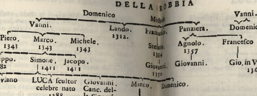 An illustration from Notizie de' professori del disegno da Cimabue in qua : per le quali si dimostra come, e per chi le bell' arti di pittura, scultura, e architettura lasciata la rozzezza delle maniere greca, e gottica, si siano in questi secoli ridotte all' antica loro perfezione, 1681, leaf 317