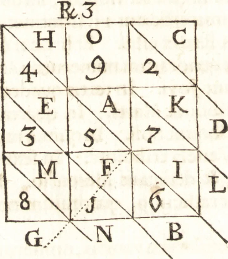 An illustration from P. Gasparis Schotti, Regiscuriani e Societate Jesu ... Technica curiosa, sive, Mirabilia artis, libris XII comprehensa .., 1664, leaf 1028